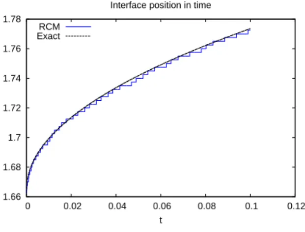Figure 7. Comparison between the Random Projection Method and an analytical solution of the Rubinstein problem