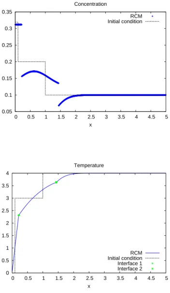 Figure 8. Two interfaces test case. From top to bottom: concen- concen-tration profile in space, temperature profile in space.