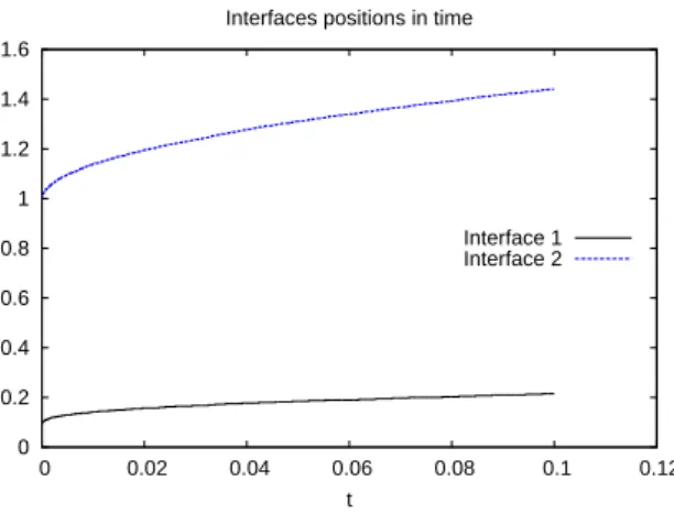 Figure 9. Two interfaces test case. From top to bottom: position of the interfaces in time, temperatures of the interfaces in time and computed concentrations c and c.