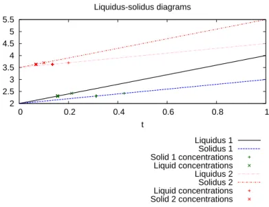 Figure 10. Two interfaces test case. Computed concentrations c and c for both interfaces and correspondance with the  liquidus-solidus diagrams.