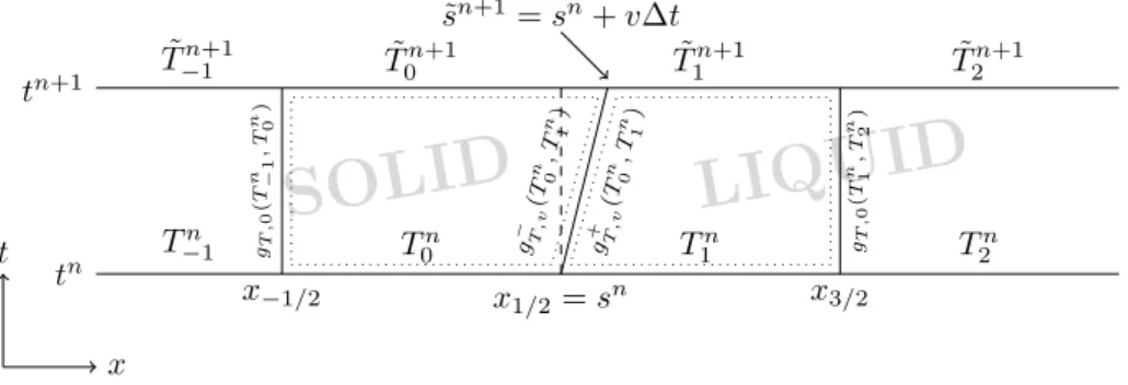 Figure 2. Lagrangian step for the temperature field. Far from the moving front, a classical monotone numerical flux g T ,0 is used.