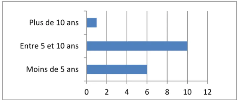 Figure 2 : Temps écoulé depuis le diagnostic 