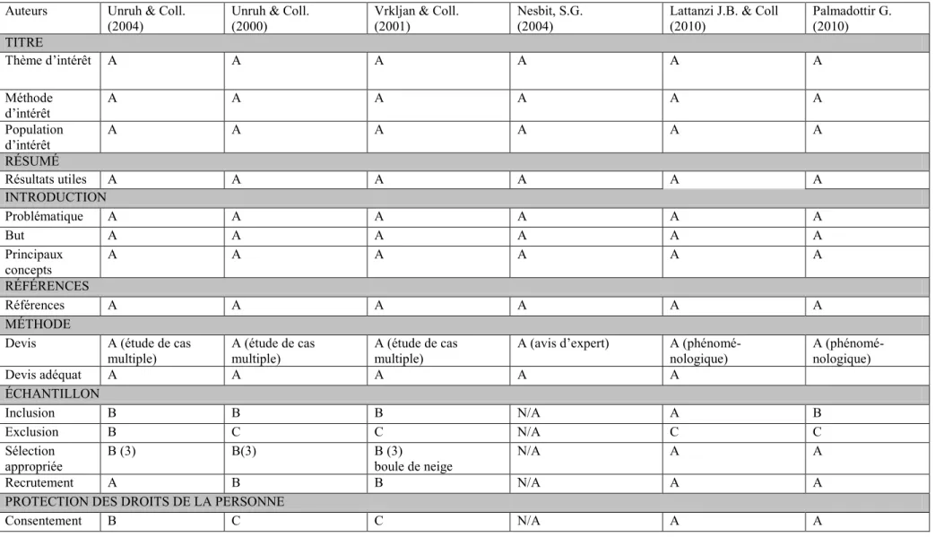 Tableau 2 : Grille d’analyse des articles qualitatifs  Auteurs  Unruh &amp; Coll. 