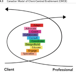 Figure 3. Modèle Canadien de l’Habilitation Centrée sur le Client (Townsend et al., 2007,  p.110).