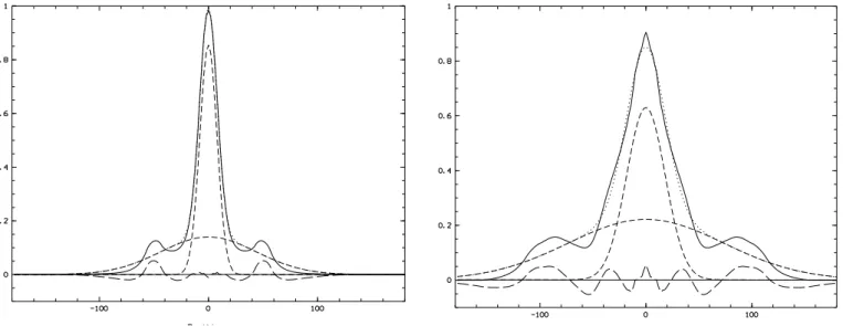 Figure 13: Histogram of the emitting material radial velocities of an optically thin disk plus polar wind