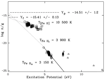 Figure 16: Relative population of the Fe + levels in the [Fe II]