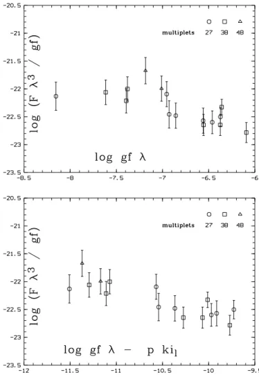 Figure 5: Upper panel : Log normalized fluxes versus log g f λ plots for the narrow components of Fe II multiplets 27 (circle), 38 (square),48 (triangle) with common upper term z 4 D 0 in the 1999 spectrum of HD 45677
