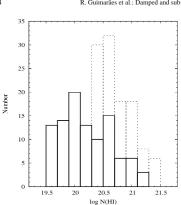 Fig. 2. Histogram of the H i column densities measured for the 100 DLAs and sub-DLAs with log N(H i ) ≥ 19.5 detected in our survey (solid-line histogram)