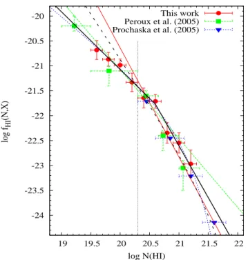 Fig. 5. Frequency distribution function over the redshift range z = 2.55 − 5.03. The dashed green, solide black and dotted blue lines are, respectively, a power-law, a double power-law and a gamma function fits to the data