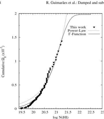 Fig. 9. Ω H I is plotted as a function of the maximum log N(H i ) considered