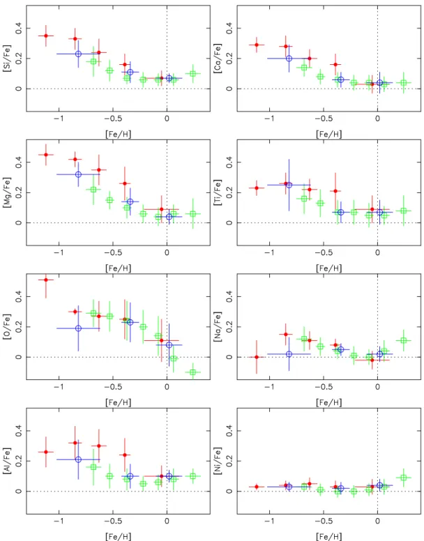 Fig. 10. Averaged [X/Fe] vs [Fe/H] per bin of metallicity in the thin disk (green squares) in the thick disk (red filled circles) and in the Hercules stream (blue open circles)