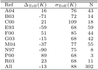 Table 2. Statistics of the Teff comparison to Alonso et al.