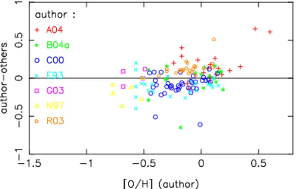 Fig. 3. Differences between [O/H] on the LTE 6300˚ A scale derived by authors having stars in common.