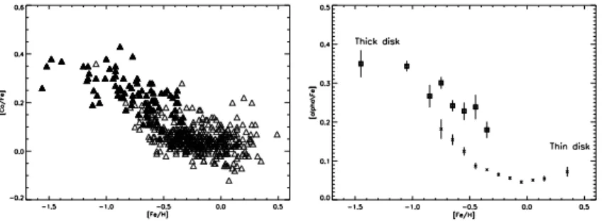 Fig. 1. Left : [Ca/Fe] vs [Fe/H] for the thin (empty triangles) and the thick (filled triangles) disk stars