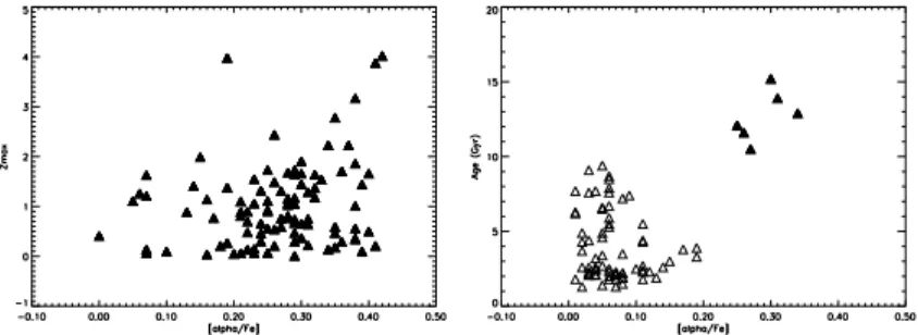 Fig. 2. Left : Zmax vs [ α /Fe] for the thick disk stars. Right : Age distribution of the thin and thick disks stars.