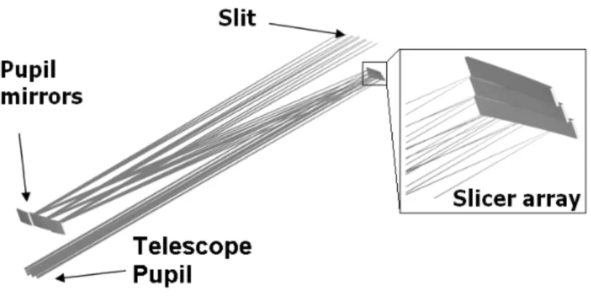 Fig. 3. Basic optical design of an IFU (3 slices). The slicer mirror array and the row of pupil mirrors are modeled by the LAM-DLL.