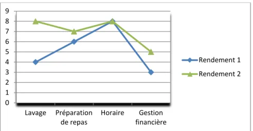 Figure 5. Rendement occupationnel avant (rendement 1)                                                    et après l’intervention (rendement 2) 