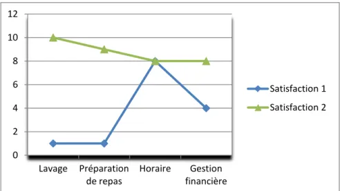 Figure 6. Niveau de satisfaction avant (satisfaction 1)                                             et après (satisfaction 2) l’intervention                                                         