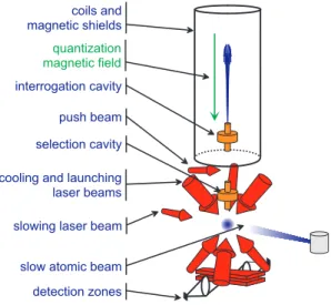 Fig. 1. Schematic view of an atomic fountain.