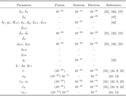 Table 3. Orders of magnitude of present limits (in GeV) on Lorentz violating param- param-eters in the SME matter sector and corresponding references