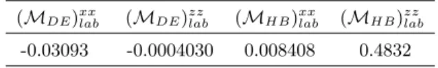 Table 4. M lab components calculated using (13) and a finite element technique for the determination of the fields inside the resonator (see [8] for details)