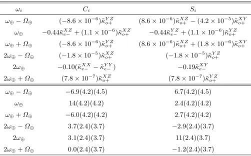 Table 5. Coefficients C i and S i in (1) for the six frequencies ω i of interest and their relation to the components of the SME parameters ˜ κ e− and ˜ κ o+ , with ω ⊕ and Ω ⊕ the angular frequencies of the Earth’s sidereal rotation and orbital motion