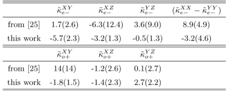 Table 7. Results for the components of the SME Lorentz violation parameters ˜ κ e−