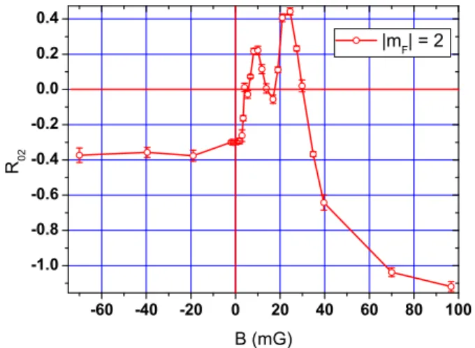 FIG. 6: Ratio R 02 as a function of the magnetic field. It rep- rep-resents a Feshbach resonance for |m F | = 2