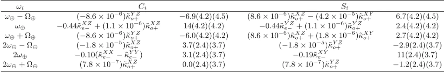 TABLE I: Coefficients C i and S i in (1) for the six frequencies ω i of interest and their relation to the components of the SME parameters ˜κ e − and ˜ κ o+ , with ω ⊕ and Ω ⊕ the angular frequencies of the Earth’s sidereal rotation and orbital motion