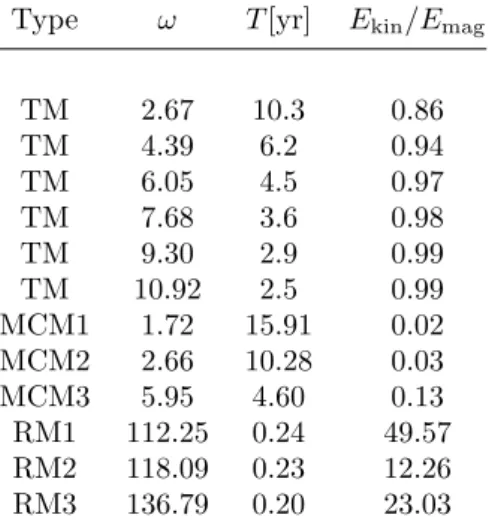 Table 1. Non-dimensional frequency ω, dimensionalized period T in years (for |B 0 | = 3 mT), and ratio of kinematic to magnetic energy E kin /E mag of the six slowest TM (displayed in Figure 2), the three fastest RM and MCM (displayed in Figure 3).