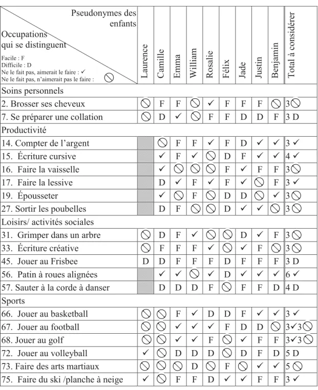 Tableau 5 : Occupations se distinguant des autres dans les résultats obtenus au PACS  Pseudonymes des  enfants  Occupations  qui se distinguent   Facile : F  Difficile : D 