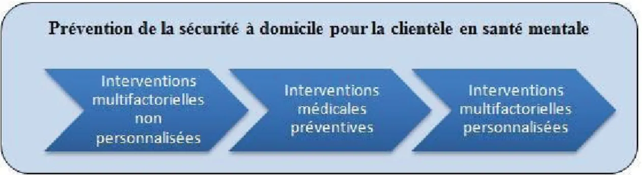 Figure 1. Continuum de services en préventif en regard à la sécurité à domicile pour la  clientèle souffrant de troubles mentaux
