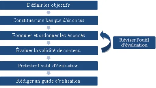 Figure 2. Schéma des étapes de conception d’un outil d’évaluation selon la démarche  proposée par Waltz et collaborateurs (2005)