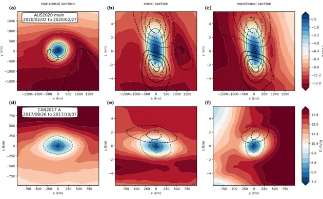 Figure 8. Time average composite sections of Lait PV Π, in PVU (1 PVU = 10 −6 Km 2 kg −1 s −1 ), following two selected smoke charged vortices, the major vortex Koobor from the 2020 Australian wildfires described in Khaykin et al