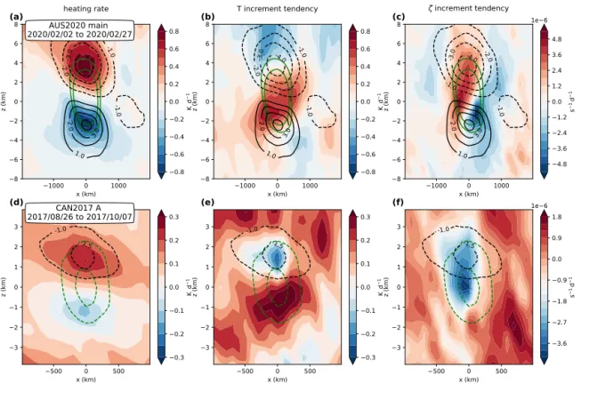 Figure 9. Time average composite sections of ERA 5 total heating rate (a, c), increment-induced temperature (b, e) and vorticity tendency (c, f) following two selected smoke charged vortices, the major vortex from the 2020 Australian wildfires described in