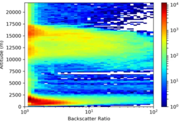 Figure 3. Distribution of Backscatter Ratio observatons vs altitude. Data are 5 min averages of lidar vertical profiles, with 30 m vertical resolution