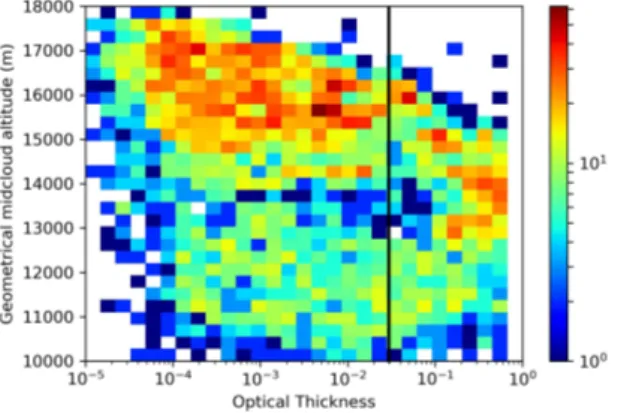Figure 4. Distribution of cloud optical thickness observations vs mid cloud altitude. The colour codes the number of samples in each bin.