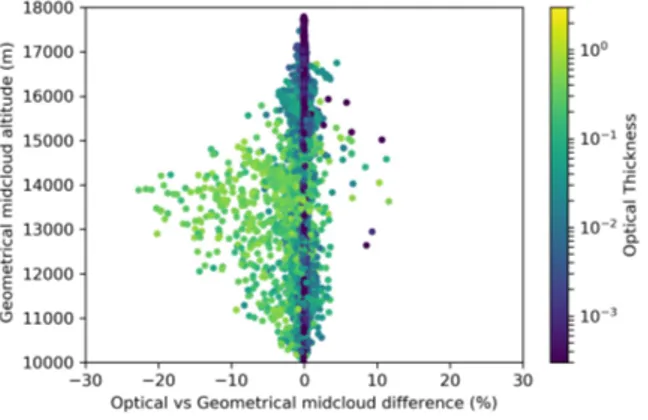 Figure 6. Scatterplot of the relative difference between the optical and geometrical mdcloud altitude, vs the geometrical mid cloud altitude, colour coded with the cloud optical thickness.