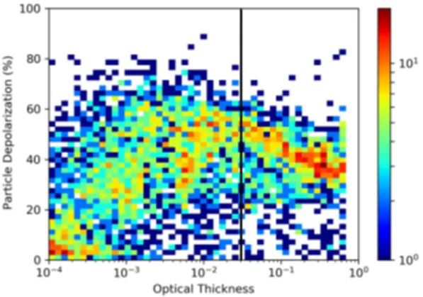 Figure 8. Distribution of particle depolarization vs optical thickness. The thick black line reports the optical thickness threshold value for SVC.