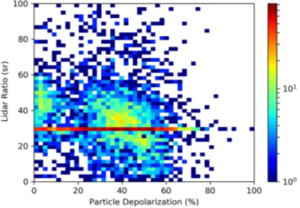 Figure 10. Distribution of Lidar Ratio (LR) vs Particle Depolarization. The observations that accumulate along the line at LR=29 sr are those for which the inversion according to Young (1995) did not produce convergence to a result for LR