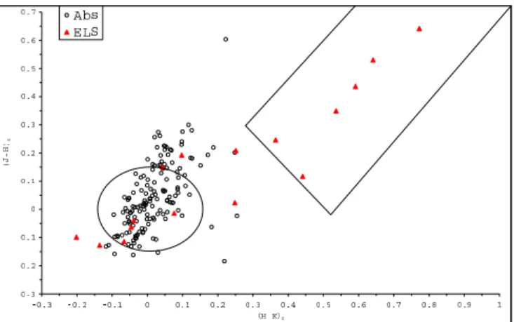 Figure 2. Dereddened 2MASS colour-colour diagram for stars observed in Trumpler 14, 15, 16, Col232 open clusters