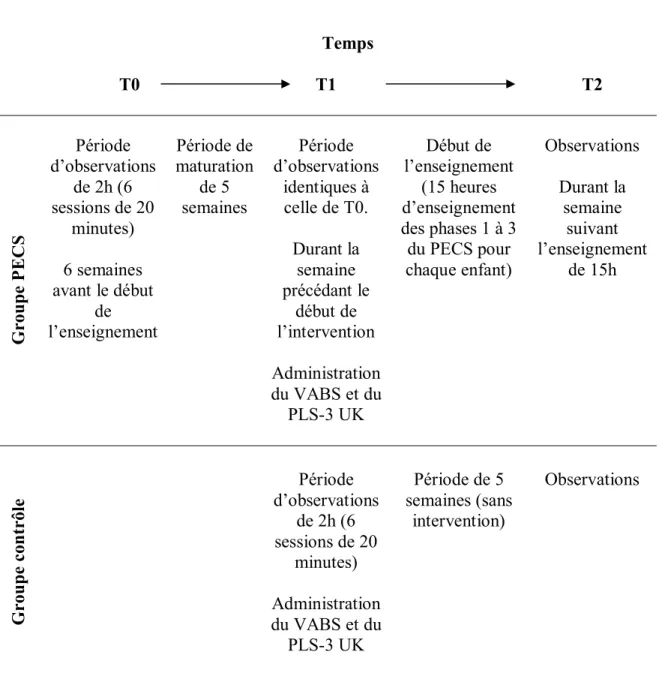 Figure 7. Description du déroulement de l’étude pour les deux groupes. 