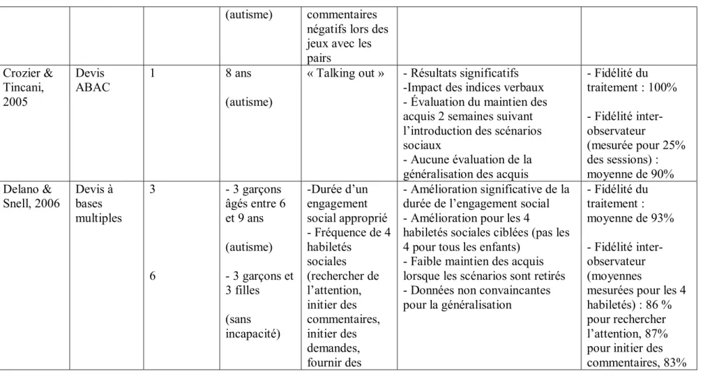 Tableau des résultats pour les scénarios sociaux (suite) 