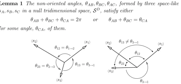 Figure 2. Angles between three vectors in an Euclidian bidimensional space. If the angles are considered oriented then the sum of the three angles is a complete revolution (θ 1 → 2 +θ 2 → 3 +θ 3 → 1 = 2π)