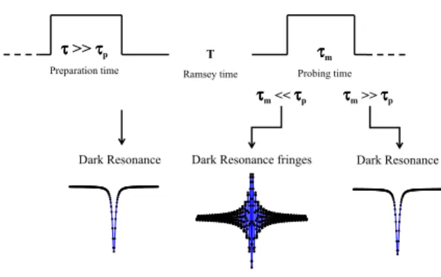 FIG. 9: Pulsed Dark Resonance detection scheme to perform high resolution spectroscopy of three-level Λ systems