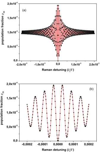 FIG. 11: DR lineshapes in strong laser fields computed from Eq. (35) versus Raman detuning for different Ramsey time T 