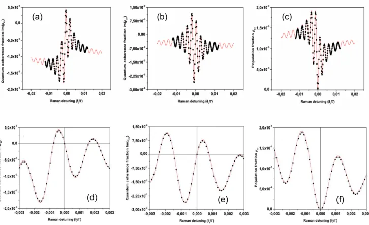 FIG. 12: Asymmetric fringes observed on the imaginary parts of optical coherences, Im{ρ 13 }(T ) in (a) and Im{ρ 23 }(T ) in (b), and on the excited population ρ 33 , in (c), versus Raman frequency detuning