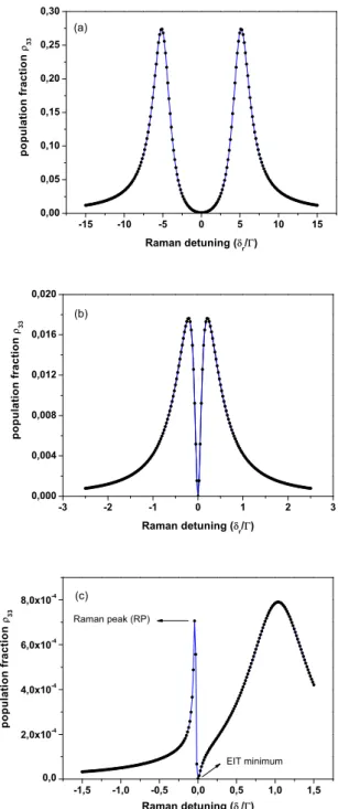 FIG. 2: Three-level spectra vs δ r Raman detuning observed on the ρ 33 population. For all spectra Γ 31 = Γ 32 = Γ/2, γ c = 0