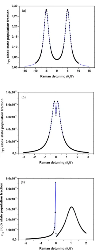 FIG. 4: Three-level spectra versus the δ r Raman detuning observed on the ρ 11 population using Eq