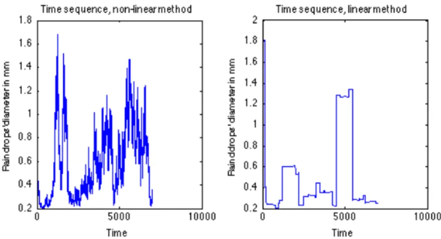 Figure 6 gives an extract of the simulated sequence obtained in the two methods. This difference is clearly a confirmation of the  dis-cussion of the introduction